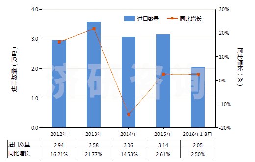 2012-2016年8月中國(guó)其他載體催化劑(HS38151900)進(jìn)口量及增速統(tǒng)計(jì)